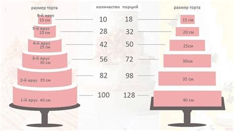 Размеры и вес торта: как определить оптимальные значения