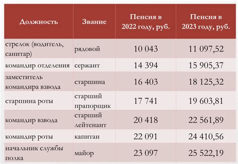 Размер пенсий в Пенсионном фонде Таганского района