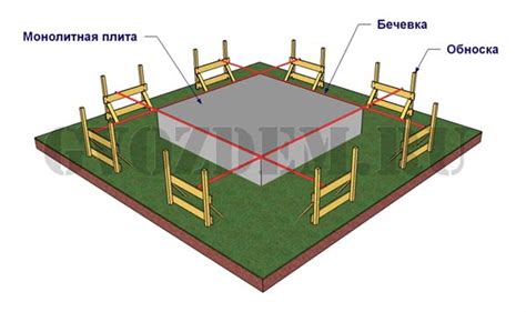 Разметка фундамента и установка опор
