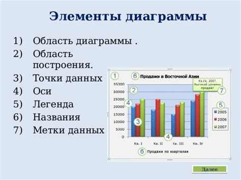 Размещение данных на диаграмме