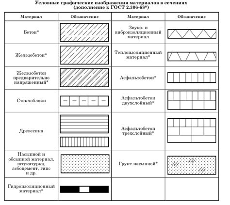 Размещение штриховок на чертеже