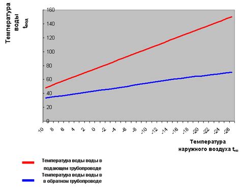 Разница в температуре помещения