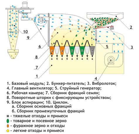 Разновидности сепараторов