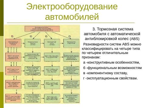 Разновидности систем ABS