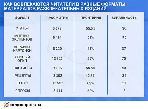 Разнообразьте форматы материалов