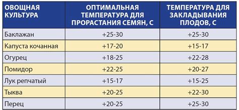 Разные температурные потребности