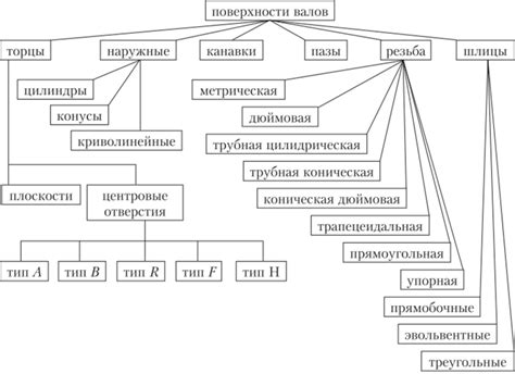 Разные типы поверхностей