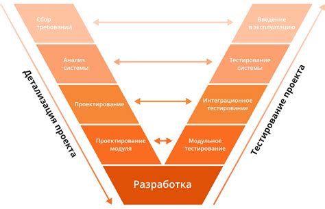 Разработка и проверка модели