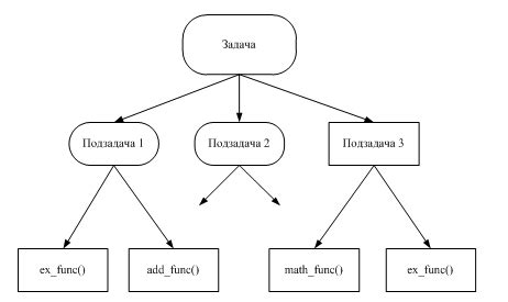 Разработка основной части