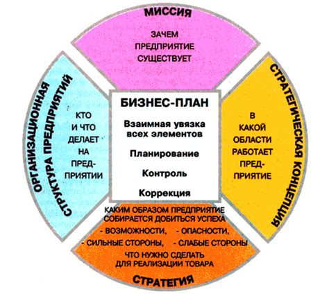 Разработка проектного плана: шаговая модель успеха