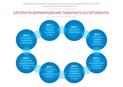 Разработка уникального ассортимента товаров