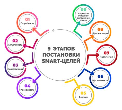 Разработка SMART-целей и задач проекта
