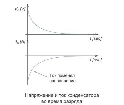 Разряд и заряд