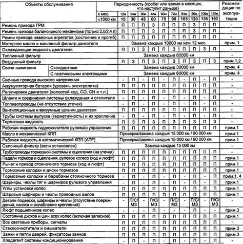 Расписание и периодичность повторений