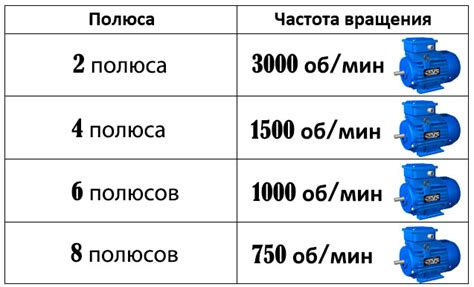 Распределение вращения двигателя