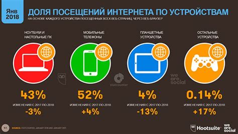 Распределение интернета по устройствам