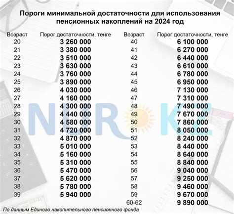 Распределение пенсионных накоплений в Юго-Восточном округе