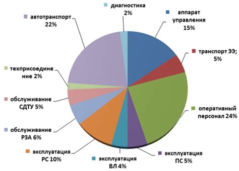 Распределение персонала