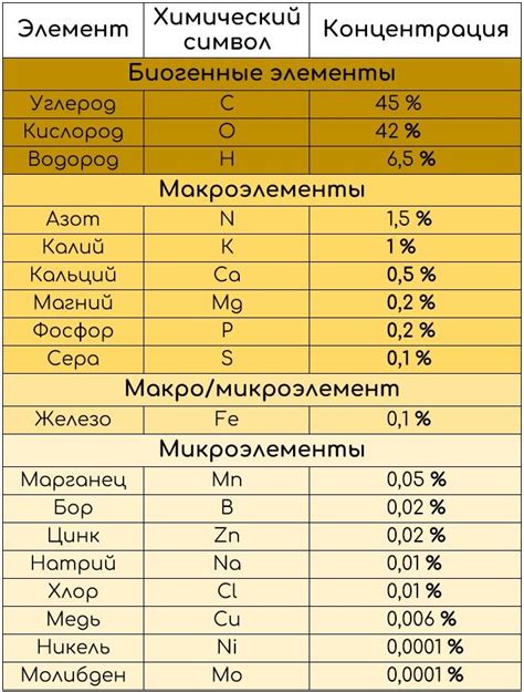 Распределите макроэлементы в правильных пропорциях