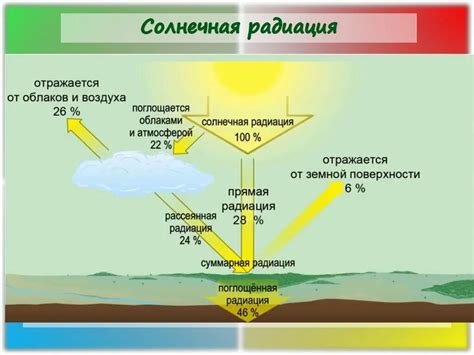 Распространение солнечной радиации