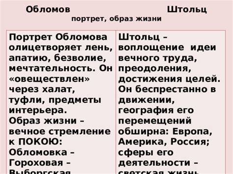 Распространение угасания обломова на различные сферы жизни
