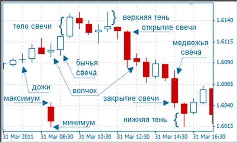 Распространенные паттерны японских свечей