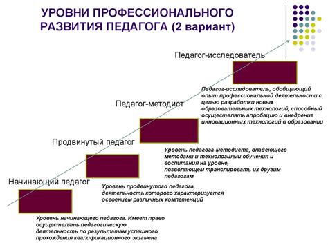 Рассмотрите варианты профессионального развития