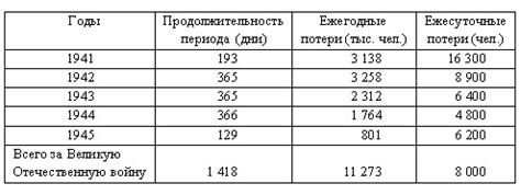 Расходы и потери на фронте