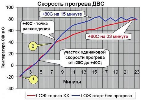 Расход топлива при разном объеме двигателя
