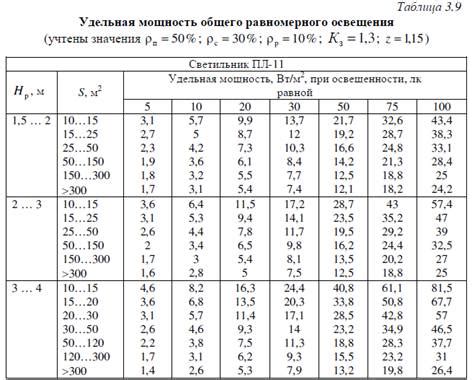 Расчет высоты подвеса светильников