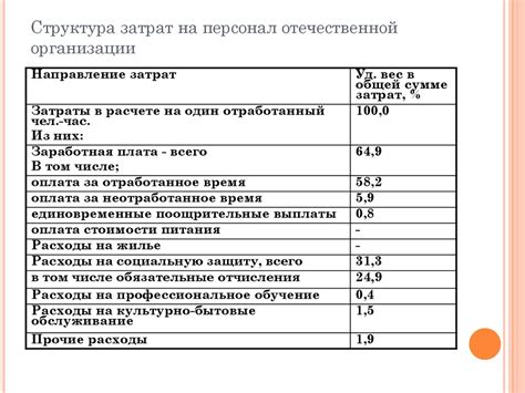 Расчет затрат на персонал