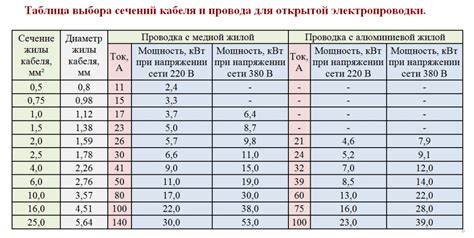 Расчет сечения провода по полученным измерениям