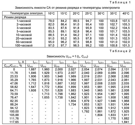 Расчет ёмкости аккумулятора по результатам измерений