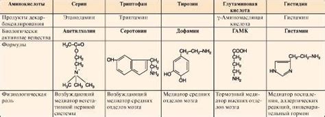 Реакции и их роль в процессе получения роли