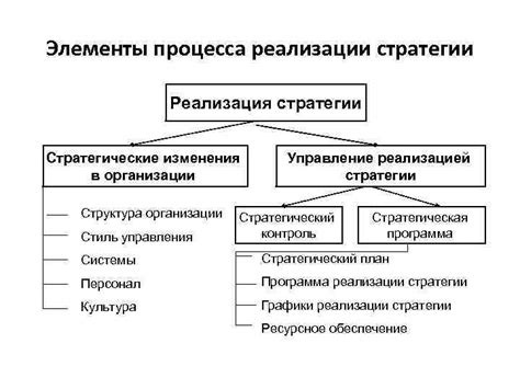 Реализация стратегии изменения культур