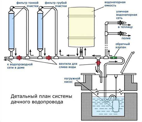 Ревитализация водопроводной системы
