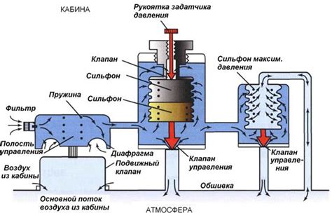 Регулирование давления с помощью специальных инструментов