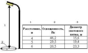 Регулирование освещения в городе