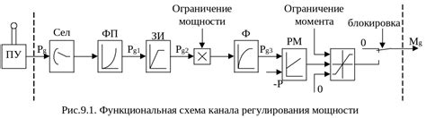 Регулирование сигнала исходящей мощности