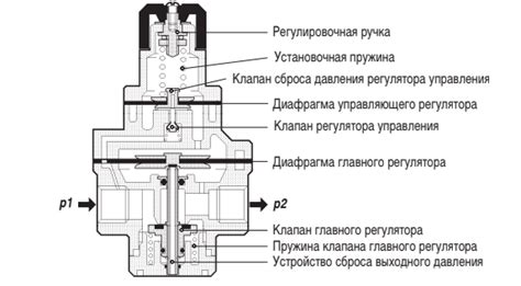Регулировка давления газа для достижения оптимальной производительности
