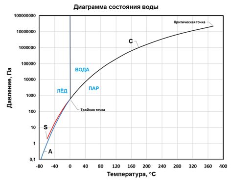 Регулировка температуры и пара