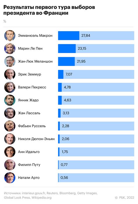 Результаты голосования