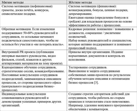 Результаты итоговых изменений