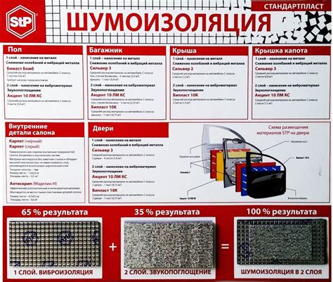 Результаты и преимущества шумоизоляции дверей