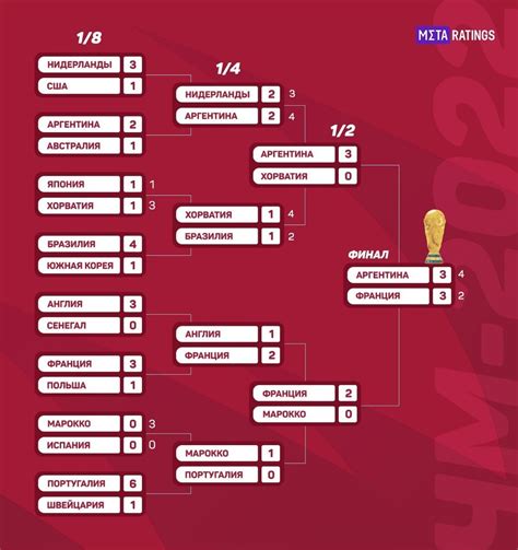 Результаты матчей Чемпионата Мира