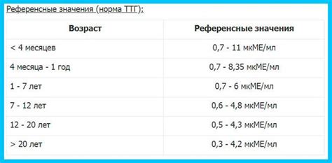 Результаты нормы