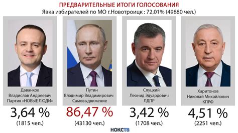 Результаты сознательных выборов