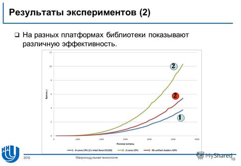 Результаты экспериментов: эффективность способов