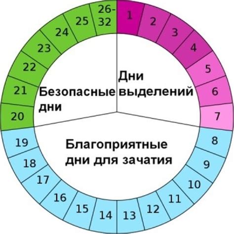 Рекомендации по контролю за днем овуляции и его использованию