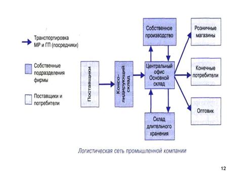 Рекомендации по улучшению производительности логистической сети